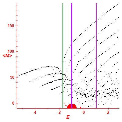 Peres lattice <M>